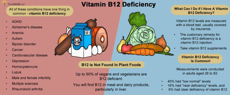 vitamin-b12-deficiency and causes