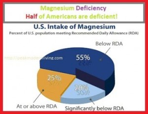 Magnesium deficiency is highly probable in our modern days